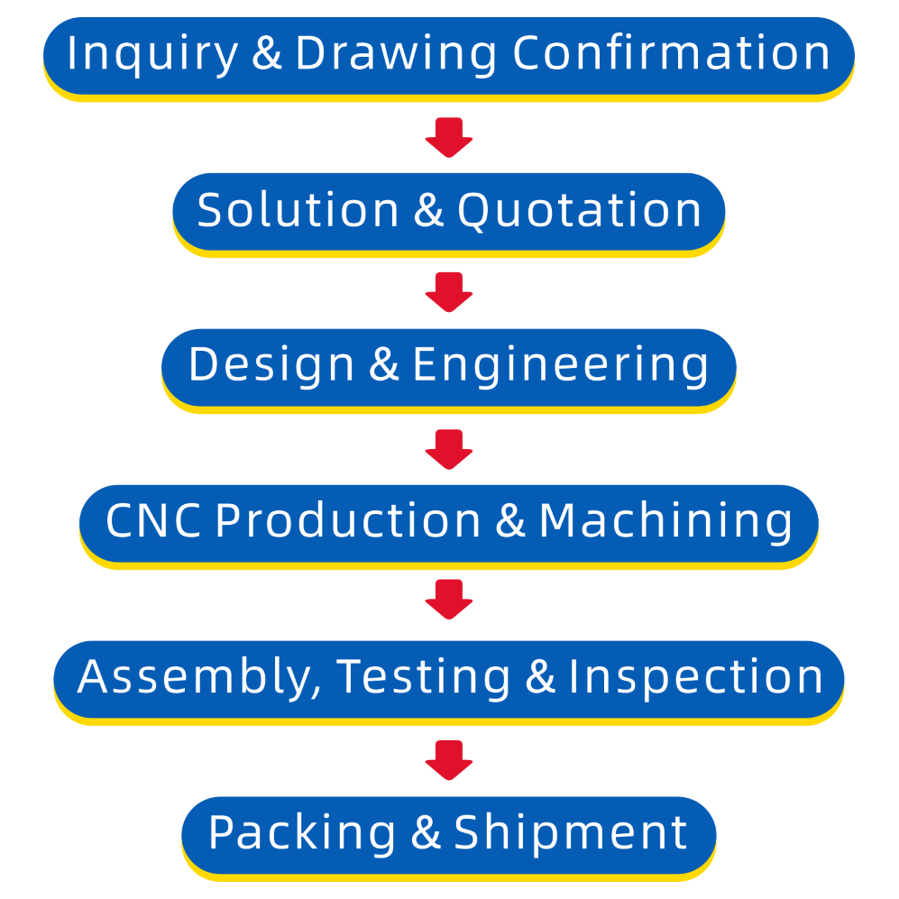 6‑step custom fixture and jig manufacturing order process flow chart